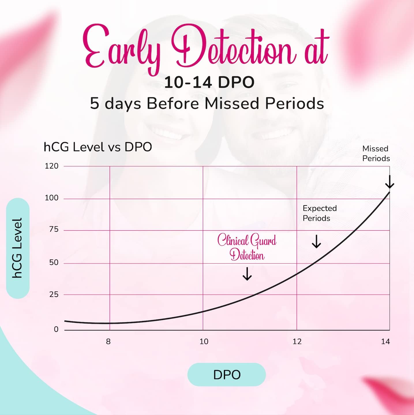 Clinical Guard Urine Test Strips Pregnancy hCG 5 - Early Detection